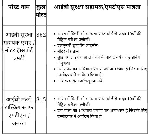 Ministry of Home Affairs MHA | Intelligence Bureau,