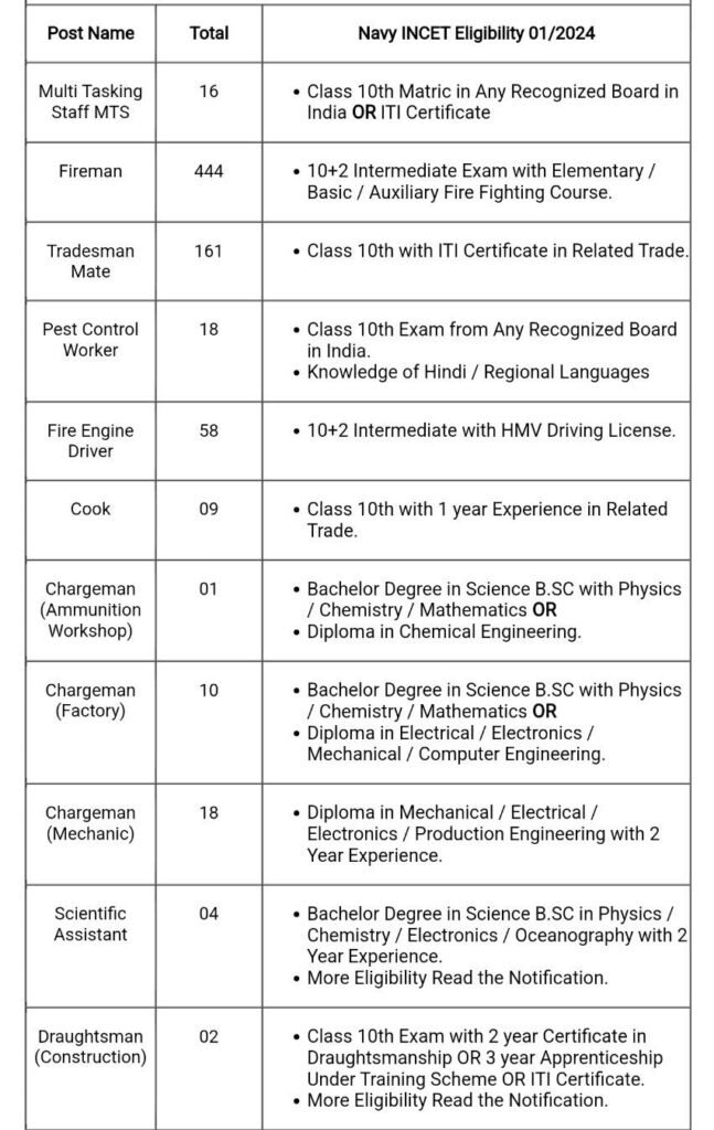 Indian Navy Various Post Requirement 2024, Indian Navy Various Vacancy 2024,Indian Navy Various Post Job,Navy Various Post Bharti 2024,